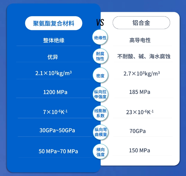 聚氨酯拉擠型材